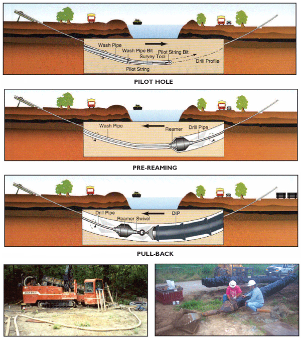 Directional Drilling Example